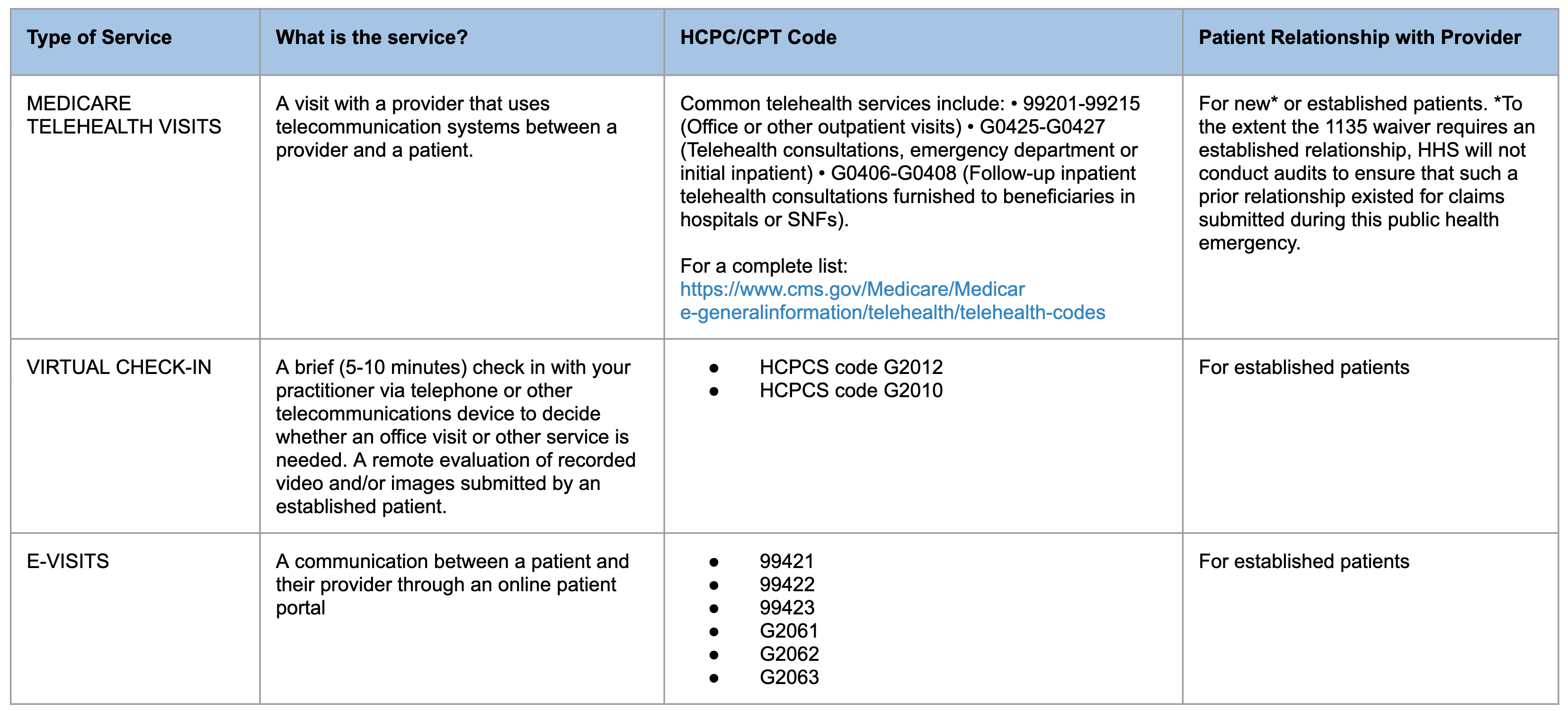 Telehealth and COVID19 Billing and Coding Resources